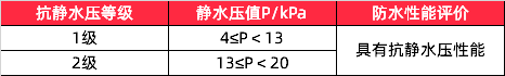 功能性紡織品 | 紡織面料是如何能做到防水的呢?