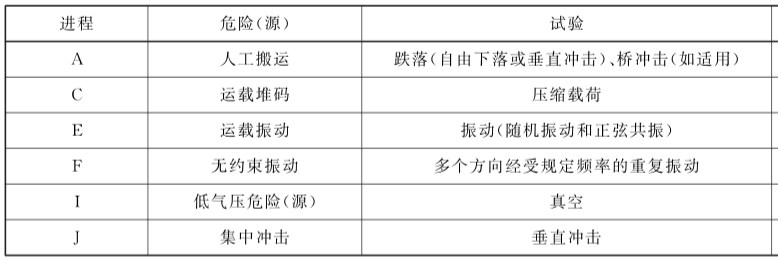 淺談運輸包裝測試標準