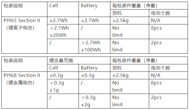 鋰電池運輸規則PI965/PI968變更
