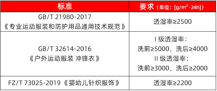 “透氣”和“透濕”傻傻分不清？