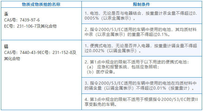 歐盟電池法規“有毒有害物質限制”