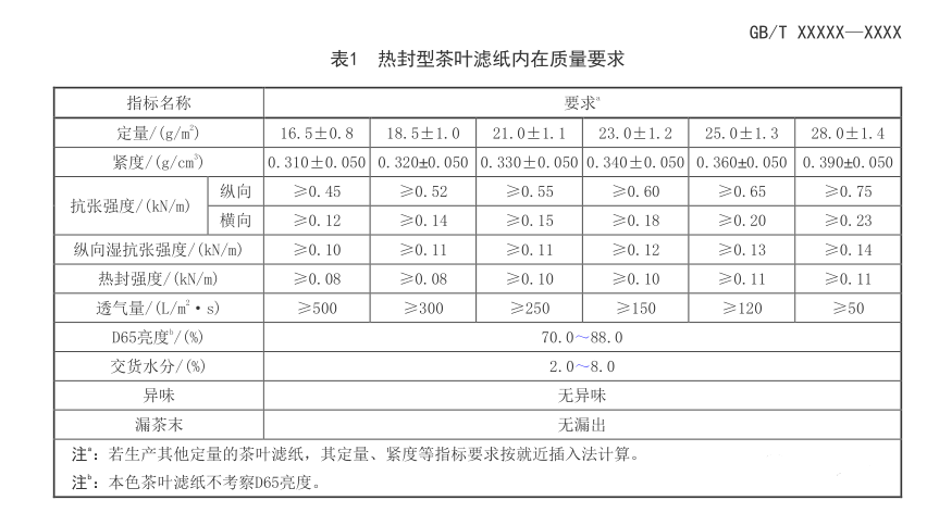兩項標準即將合并，茶葉濾紙檢測以后要看這些