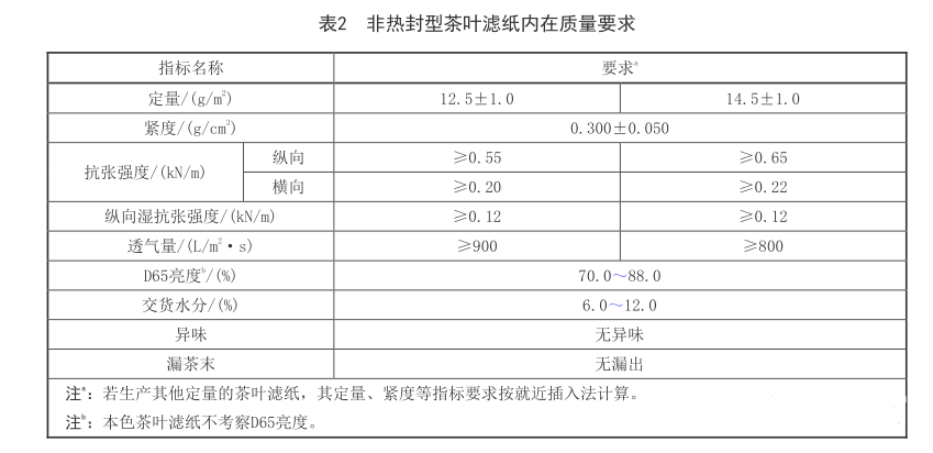 兩項標準即將合并，茶葉濾紙檢測以后要看這些